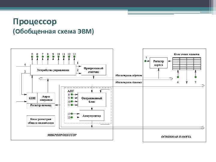 Процессор (Обобщенная схема ЭВМ) 