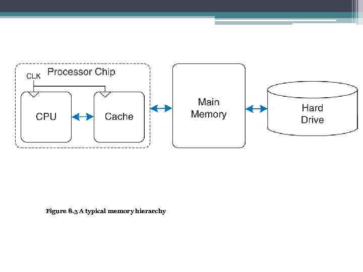 Figure 8. 3 A typical memory hierarchy 