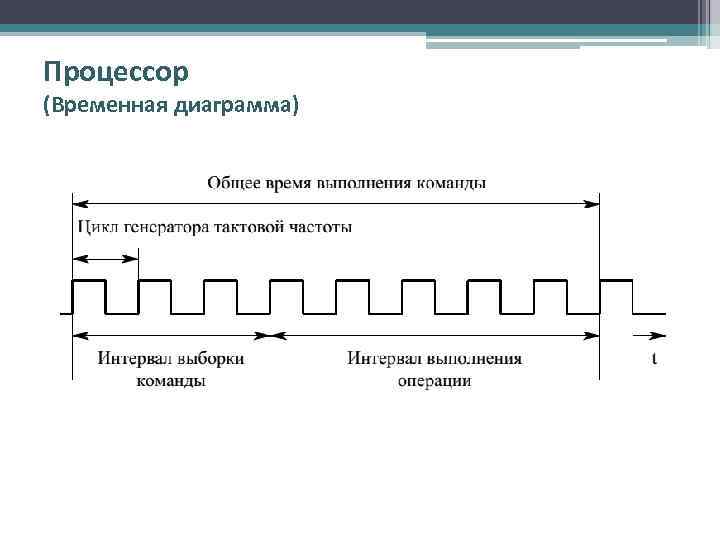 Временные диаграммы машинных циклов