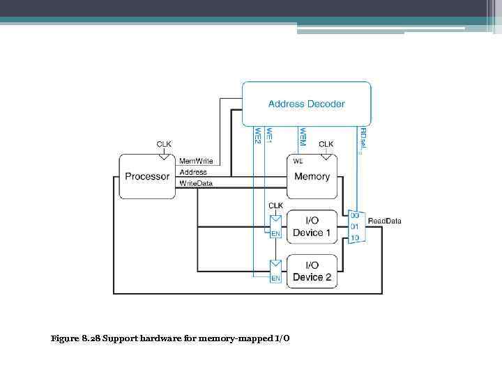 Figure 8. 28 Support hardware for memory-mapped I/O 