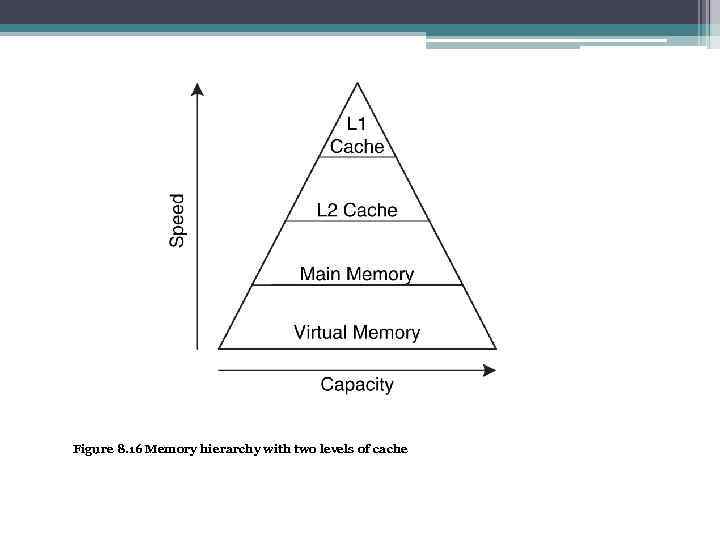 Figure 8. 16 Memory hierarchy with two levels of cache 