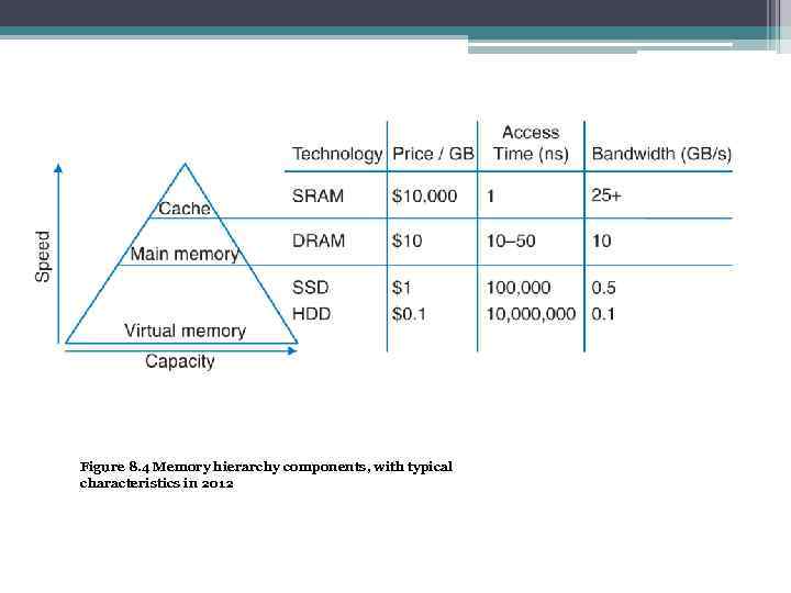 Figure 8. 4 Memory hierarchy components, with typical characteristics in 2012 