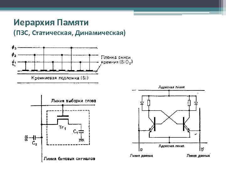 Иерархия Памяти (ПЗС, Статическая, Динамическая) 