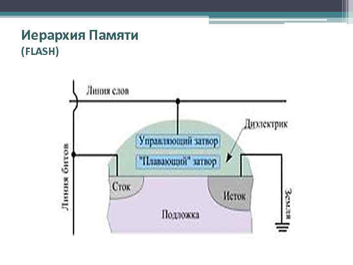 Иерархия Памяти (FLASH) 