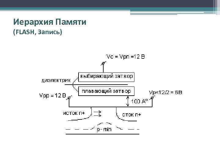 Иерархия Памяти (FLASH, Запись) 