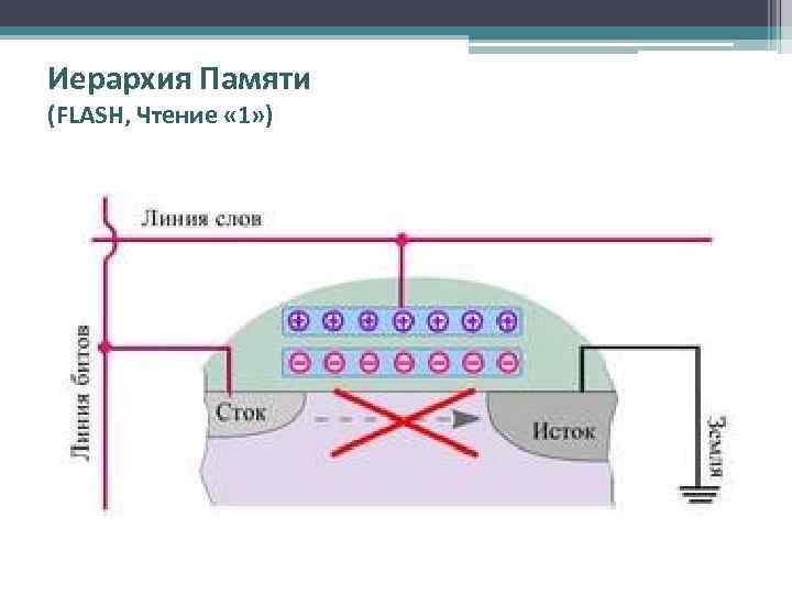 Иерархия Памяти (FLASH, Чтение « 1» ) 