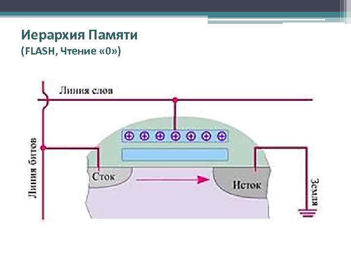 Иерархия Памяти (FLASH, Чтение « 0» ) 