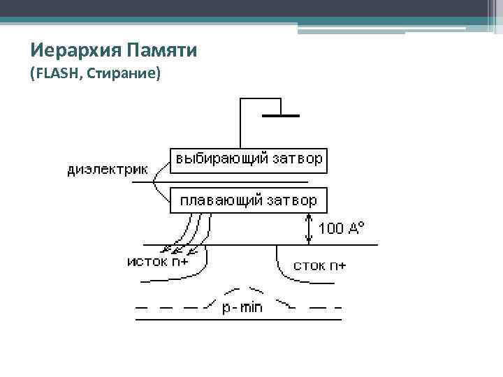 Иерархия памяти