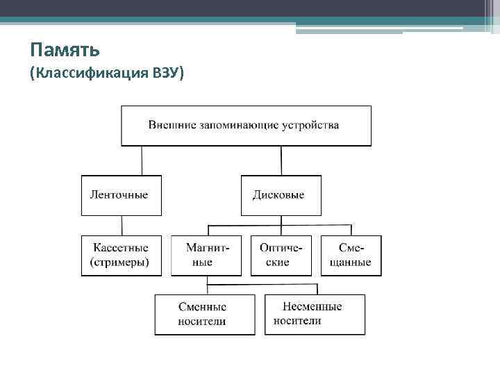 Внешнее назначение. Классификация внешних запоминающих устройств. Внешние запоминающие устройства (ВЗУ). Схему “классификация ВЗУ”. Схема классификация памяти ПК.