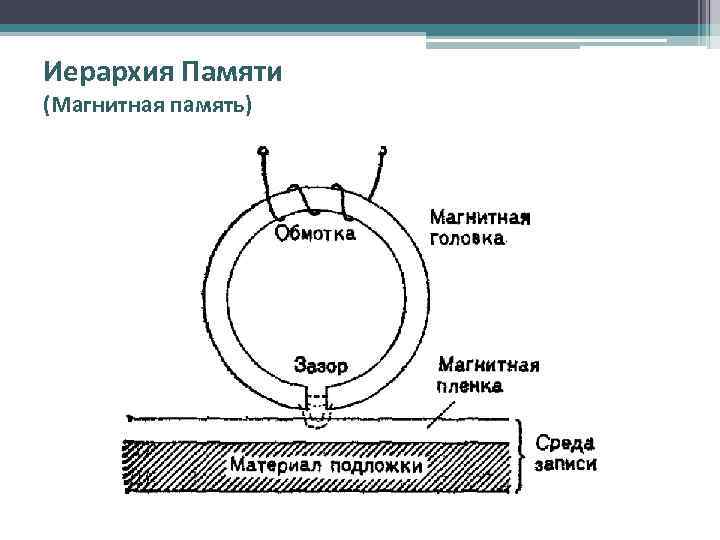 Иерархия Памяти (Магнитная память) 