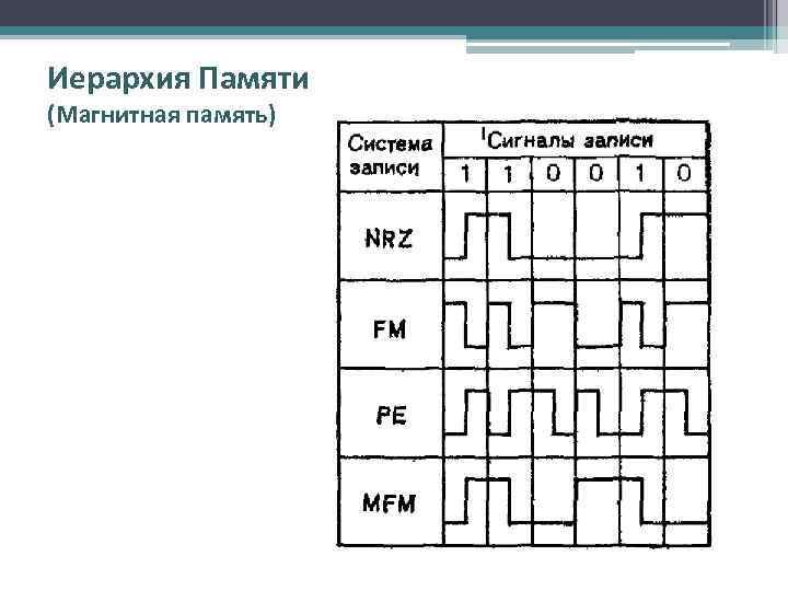 Иерархия Памяти (Магнитная память) 