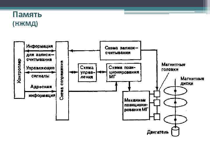 Память (НЖМД) Figure 8. 19 Hard disk 