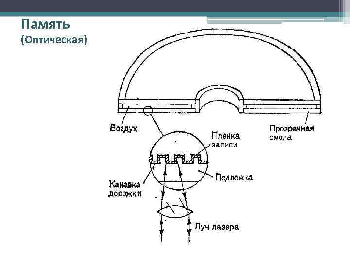 Память (Оптическая) 