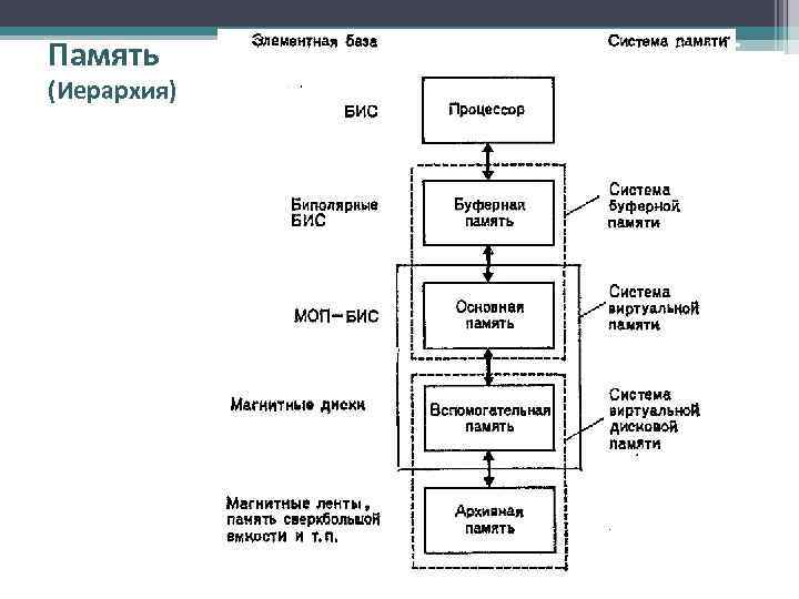 Память (Иерархия) 