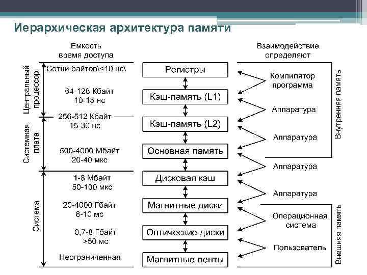 Иерархическая архитектура памяти 