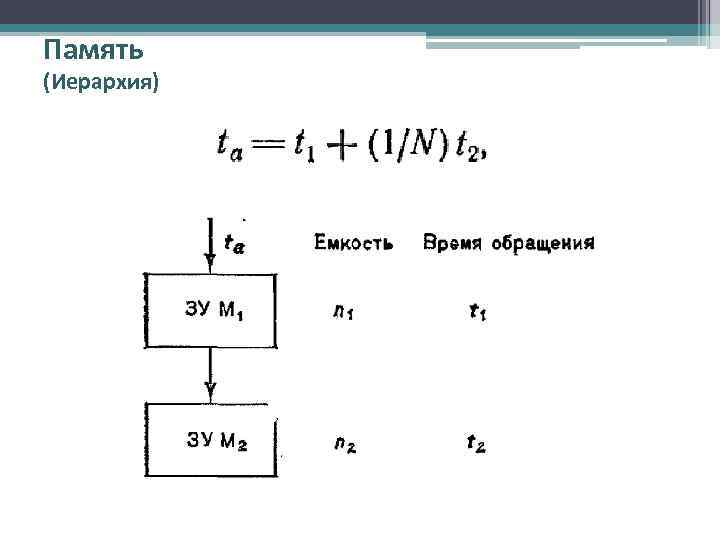 Память (Иерархия) 