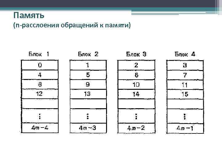 Память (n-расслоения обращений к памяти) 