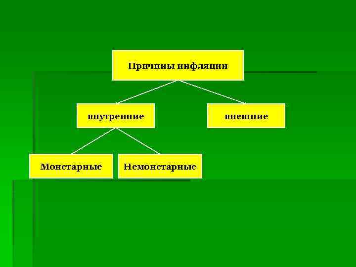 Причины инфляции внутренние Монетарные Немонетарные внешние 