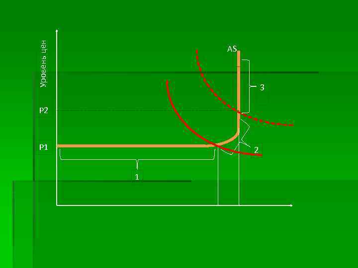 Уровень цен AS 3 P 2 P 1 2 1 