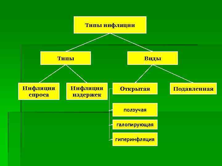 Виды инфляции схема 8 класс