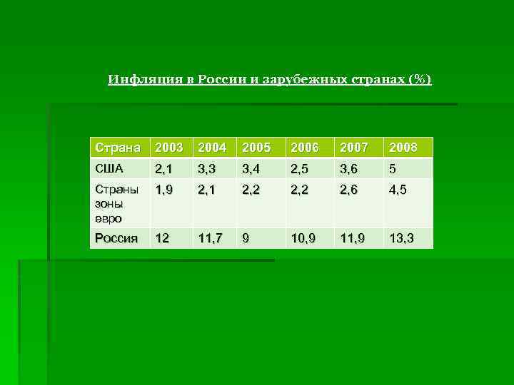 Инфляция в России и зарубежных странах (%) Страна 2003 2004 2005 2006 2007 2008