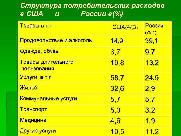 Структура потребительских расходов в США и России в(%) Товары в т. г США(4/, 3)