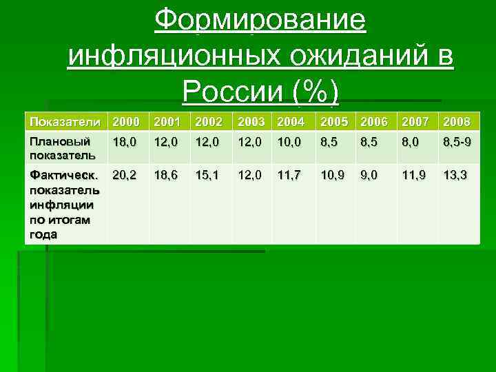 Формирование инфляционных ожиданий в России (%) Показатели 2000 2001 2002 2003 2004 2005 2006