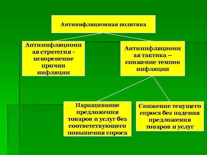 Антиинфляционная политика Антиинфляционн ая стратегия искоренение причин инфляции Антиинфляционн ая тактика – снижение темпов