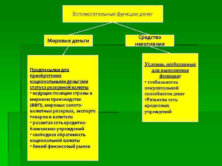 Вспомогательные функции денег Мировые деньги Предпосылки для приобретения национальными деньгами статуса резервной валюты •