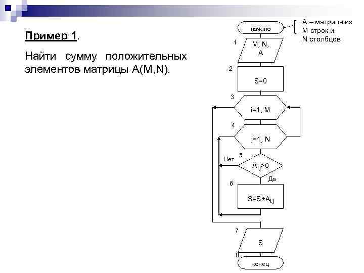 начало Пример 1. Найти сумму положительных элементов матрицы A(M, N). 1 M, N, A