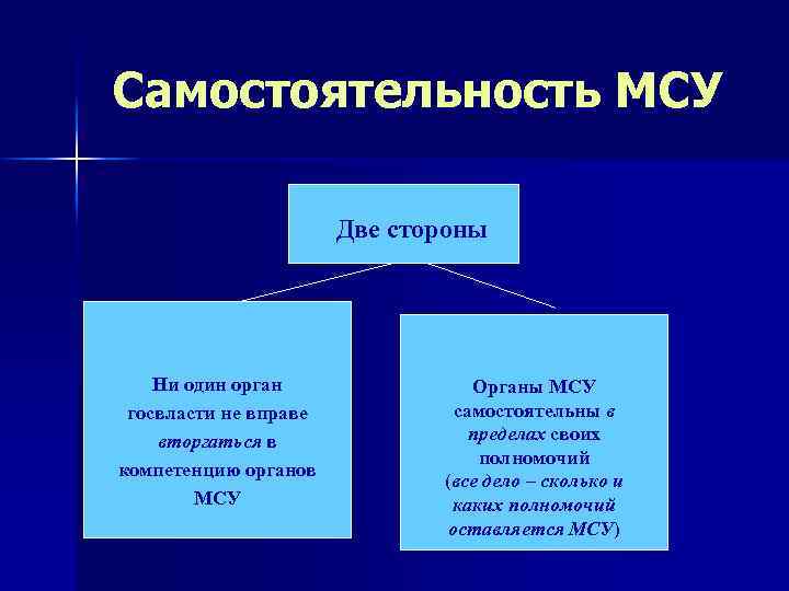 Самостоятельность МСУ Две стороны Ни один орган госвласти не вправе вторгаться в компетенцию органов