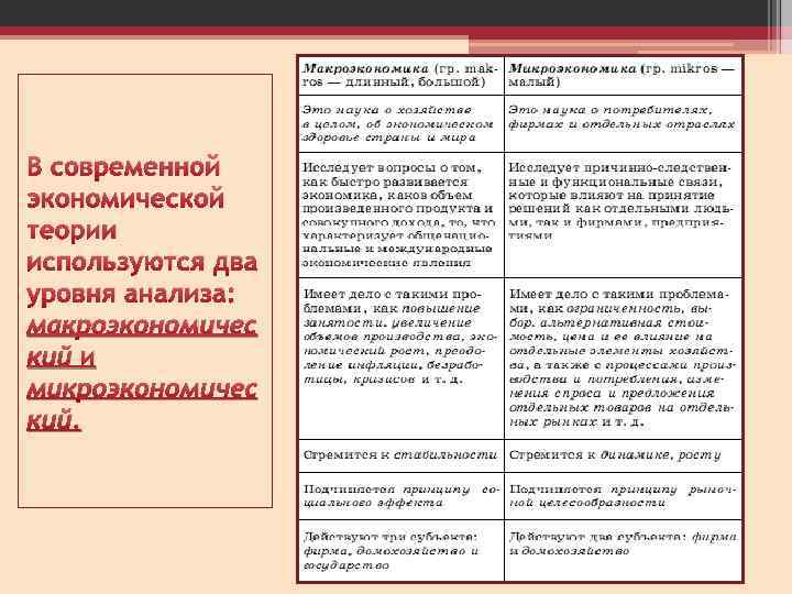 В современной экономической теории используются два уровня анализа: макроэкономичес кий и микроэкономичес кий. 