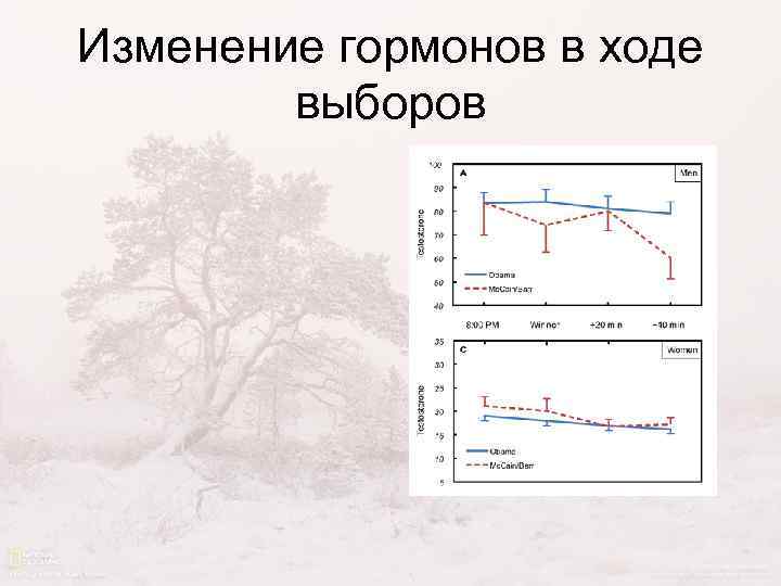 Изменение гормонов в ходе выборов 