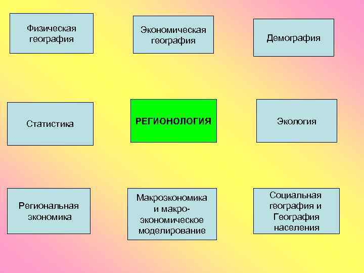 Физическая география Экономическая география Статистика РЕГИОНОЛОГИЯ Экология Региональная экономика Макроэкономика и макроэкономическое моделирование Социальная