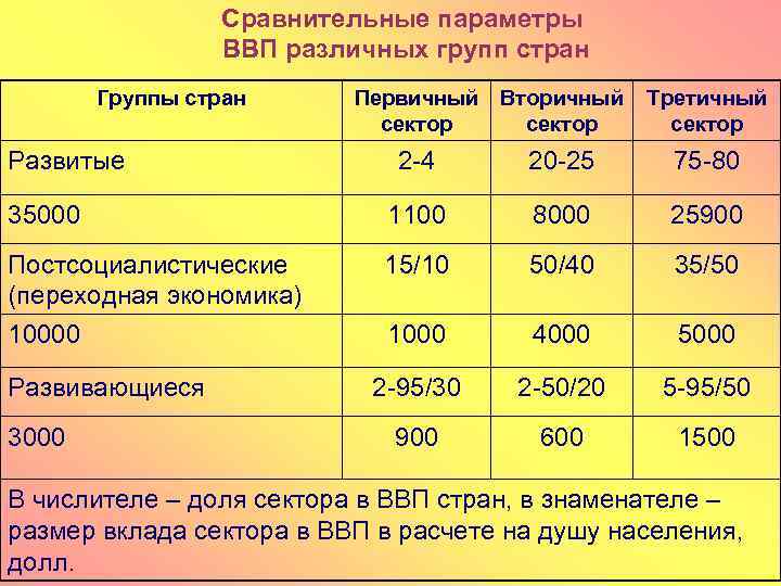Сравнительные параметры ВВП различных групп стран Группы стран Развитые Первичный Вторичный сектор Третичный сектор