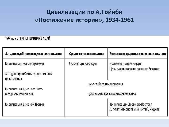 Цивилизации по А. Тойнби «Постижение истории» , 1934 -1961 