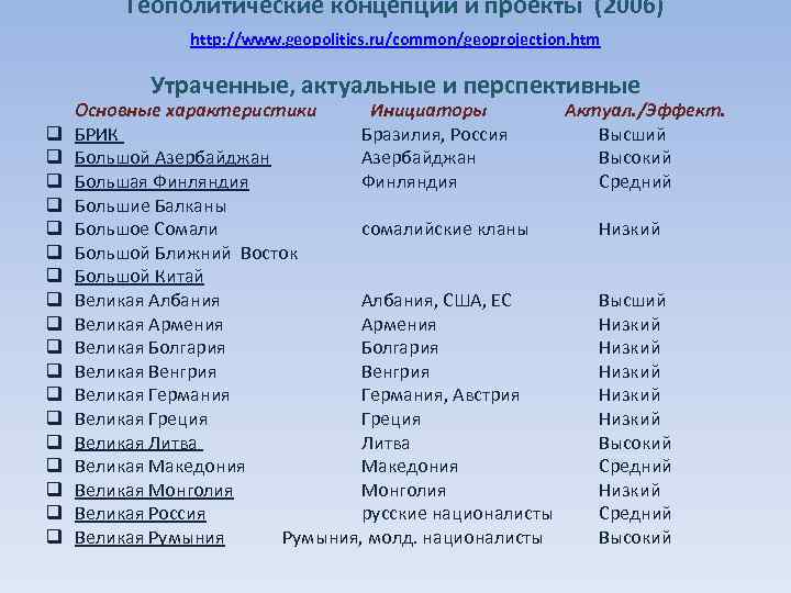 Геополитические концепции и проекты (2006) http: //www. geopolitics. ru/common/geoprojection. htm Утраченные, актуальные и перспективные