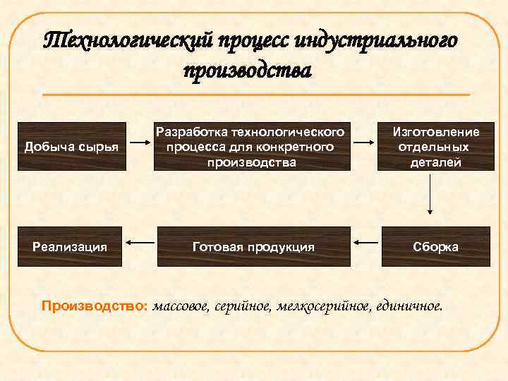 Технологический процесс индустриального производства Добыча сырья Разработка технологического процесса для конкретного производства Изготовление отдельных