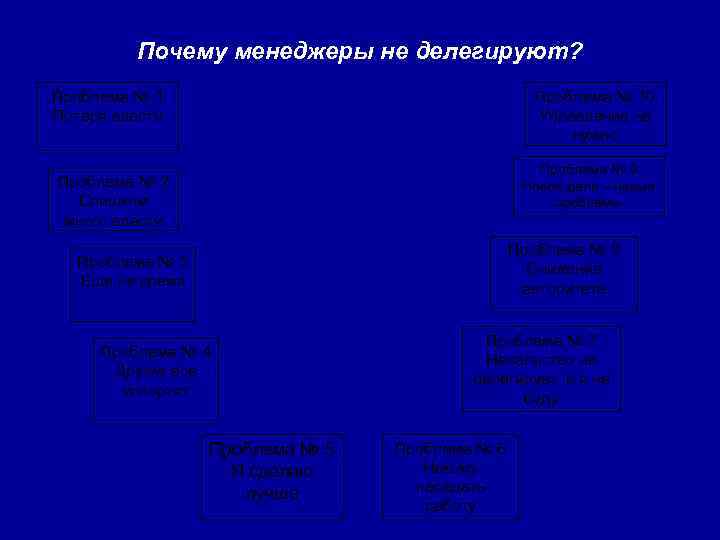  Почему менеджеры не делегируют? Проблема № 1 Проблема № 10 Потеря власти Управление