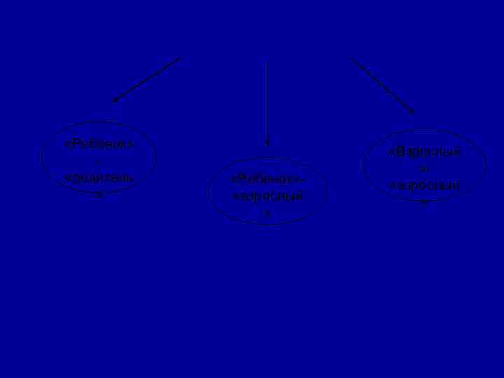  «Ребенок» «Взрослый - » - «родитель «Ребенок» - «взрослый » «взрослый » 