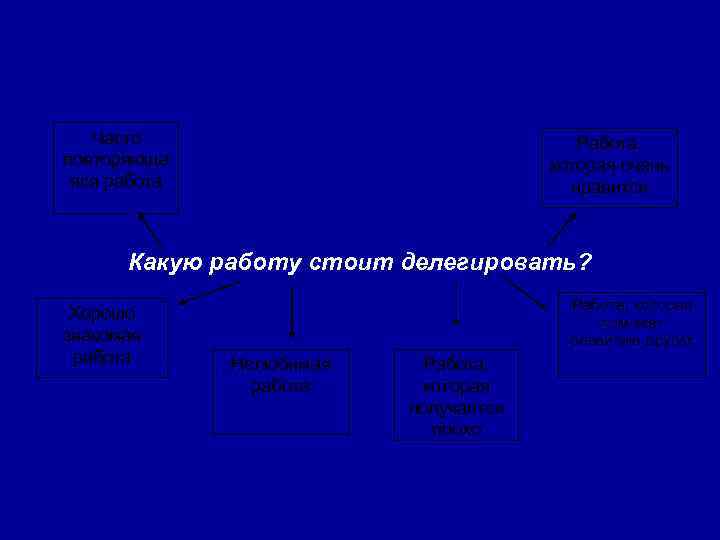  Часто Работа, повторяюща которая очень яся работа нравится Какую работу стоит делегировать? Работа,