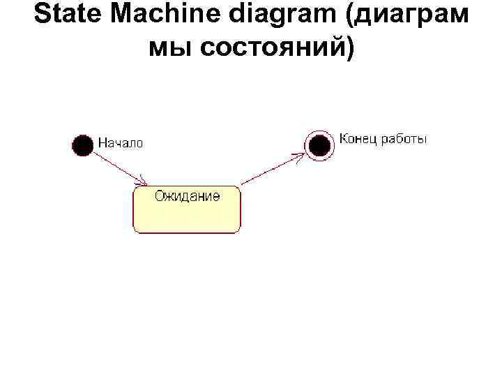 State Maсhine diagram (диаграм мы состояний) 