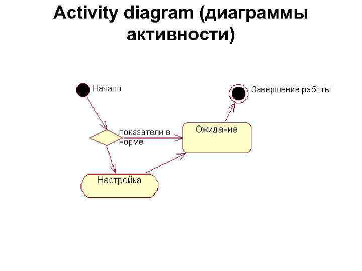 Activity diagram (диаграммы активности) 