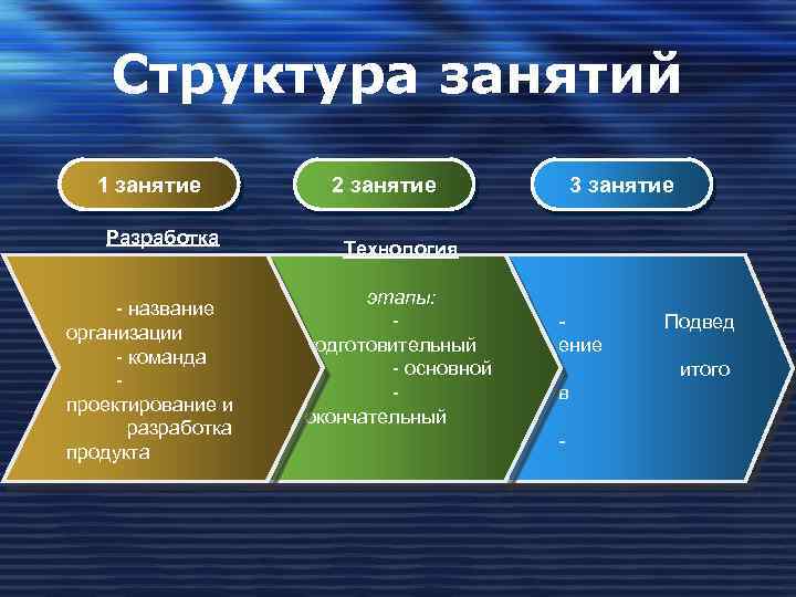 Структура занятий 1 занятие Разработка - название организации - команда проектирование и разработка продукта