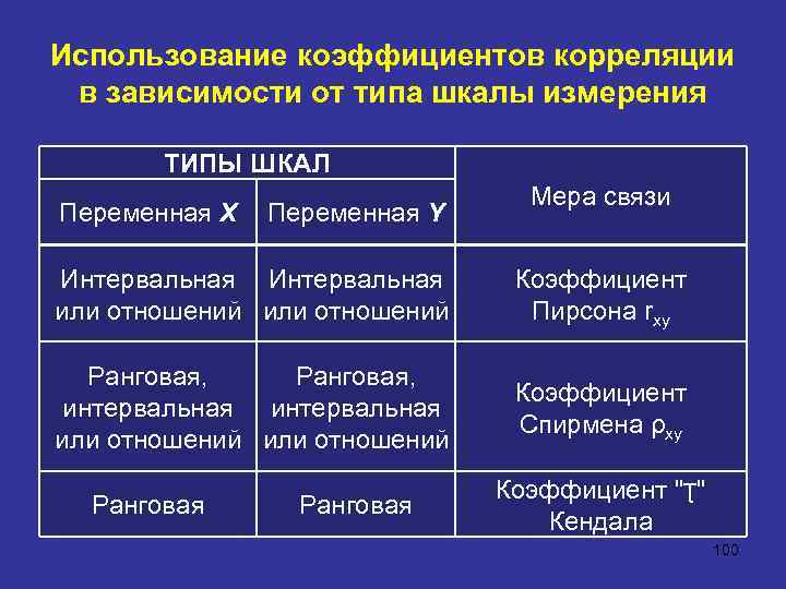 Использование коэффициентов корреляции в зависимости от типа шкалы измерения ТИПЫ ШКАЛ Переменная X Переменная
