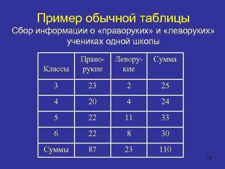 Пример обычной таблицы Сбор информации о «праворуких» и «леворуких» учениках одной школы Леворукие Сумма