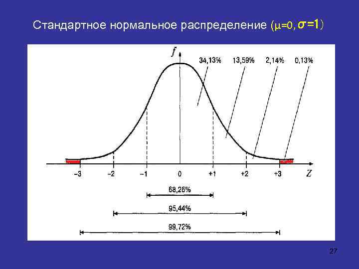 Стандартное нормальное распределение (μ=0, σ=1) 27 