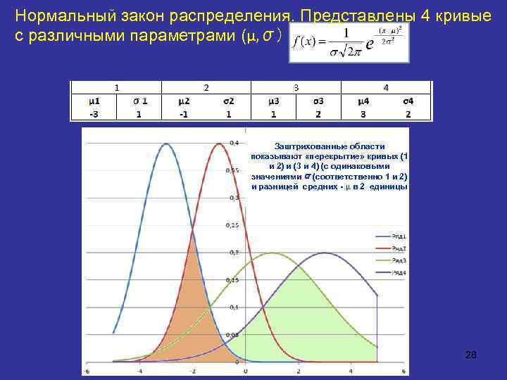 Нормальный закон распределения. Представлены 4 кривые с различными параметрами (μ, σ) Заштрихованные области показывают