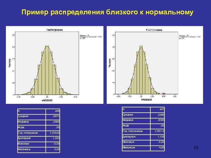 Пример распределения близкого к нормальному N 206 Среднее , 0073 Медиана , 0000 Мода