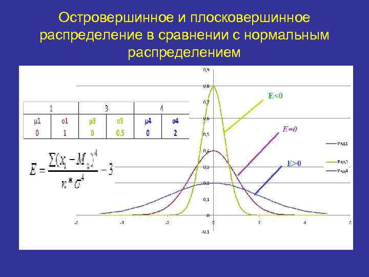 Островершинное и плосковершинное распределение в сравнении с нормальным распределением 